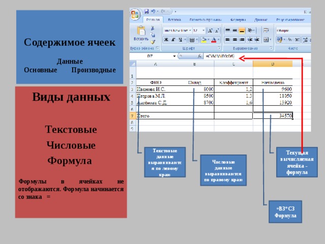   Содержимое ячеек   Данные  Основные Производные   Виды данных Текстовые Числовые Формула  Формулы в ячейках не отображаются. Формула начинается со знака = Текстовые данные выравниваются по левому краю Текущая вычисляемая ячейка - формула Числовые данные выравниваются по правому краю =В3*С3 Формула 