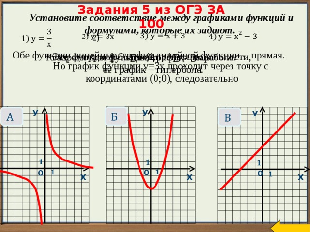   Задания 5 из ОГЭ ЗА 100  Установите соответствие между графиками функций и формулами, которые их задают.         2) Обе функции линейные, график линейной функции - прямая. Это функция обратной пропорциональности,  её график – гипербола. А – 1 Б – 4 В - 3 Квадратичная функция, график – парабола. Но график функции у=3х проходит через точку с координатами (0;0), следовательно У У У                      0 0 0    Х Х Х 