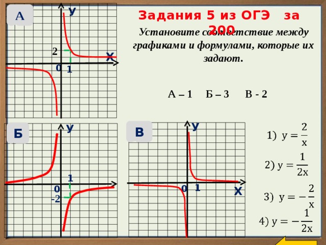 У Задания 5 из ОГЭ за 200 А Установите соответствие между графиками и формулами, которые их задают. 2 Х 0 1 А – 1 Б – 3 В - 2 У   У В Б   1 1 0   0 Х -2   