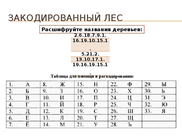 Закодированный лес Расшифруйте названия деревьев: 2.6.18.7.9.1. 16.19.10.15.1. 5.21.2. 13.10.17.1. 19.16.19.15.1. Таблица для помощи в раскодировании: 