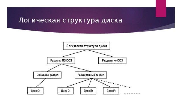 Структура логики