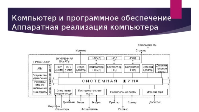 Аппаратная реализация сетей. Аппаратное обеспечение персонального компьютера схема. Структура программного обеспечения ПК схема.