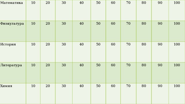 Математика Физкультура 10 История 20 10 Литература 10 20 30 Химия 20 10 30 40 10 20 30 40 50 20 30 40 60 50 40 30 50 60 70 40 50 60 70 80 50 60 80 70 90 60 70 80 90 100 70 80 100 90 80 90 100 100 90 100 