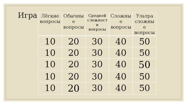 Игра Лёгкие вопросы 10 Обычные вопросы 20 10 Средней сложности вопросы Сложные вопросы 30 20 10 Ультра сложные вопросы 40 30 20 10 50 20 40 30 10 30 50 40 20 50 40 30 50 40 50 