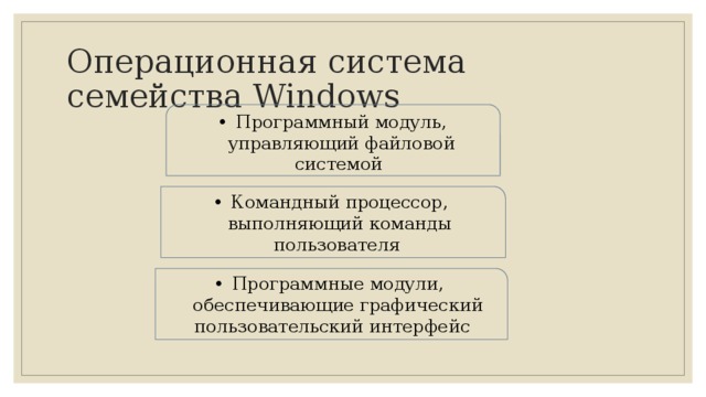 Операционная система  семейства Windows Программный модуль, управляющий файловой системой Командный процессор, выполняющий команды пользователя Программные модули, обеспечивающие графический пользовательский интерфейс 