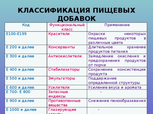 Классификация пищевых. Классификация пищевых добавок. Классификация пищевых добавок е. Классификация пищевых добавок таблица. Функциональные классы пищевых добавок.