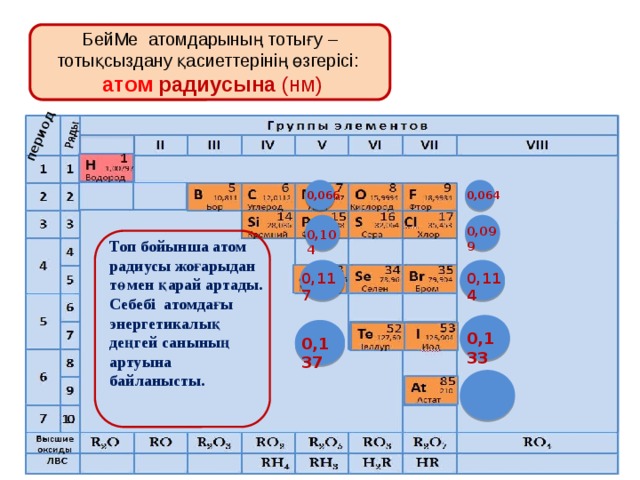период БейМе атомдарының тотығу – тотықсыздану қасиеттерінің өзгерісі:  атом радиусына (нм) 0,064 0,066 0,099 0,104 Топ бойынша атом радиусы жоғарыдан төмен қарай артады. Себебі атомдағы энергетикалық деңгей санының артуына байланысты. 0,114 0,117 0,133 0,137 