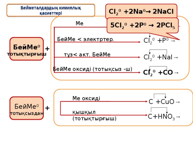 Cl 2 0 +2Na 0 →  2 NaCl Бейметалдардың химиялық қасиеттері 5Cl 2 0 +2P 0 → 2PCl 5 Ме Cl 2 0 +Na 0 → БейМе Cl 2 0 +P 0 → БейМе 0 тотықтырғыш + тұзCl 2 0 +NaI → БейМе оксиді (тотықсыз -ш) Cl 2 0 +CO → Ме оксиді C +CuO → БейМе 0 тотықсыздан + қышқыл (тотықтырғыш) C+HNO 3 → 