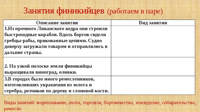Занятия финикийцев (работаем в паре) Описание занятия Вид занятия 1.Из прочного Ливанского кедра они строили быстроходные корабли. Вдоль бортов сидели гребцы-рабы, прикованные цепями. Судно доверху загружали товаром и отправлялись в дальние страны.   2. На узкой полоске земли финикийцы выращивали виноград, оливки. 3.В городах было много ремесленников, изготовлявших украшения из золота и серебра, резчиков по дереву и слоновой кости. Виды занятий: мореплавание, охота, торговля, бортничество, земледелие, собирательство, ремесло 
