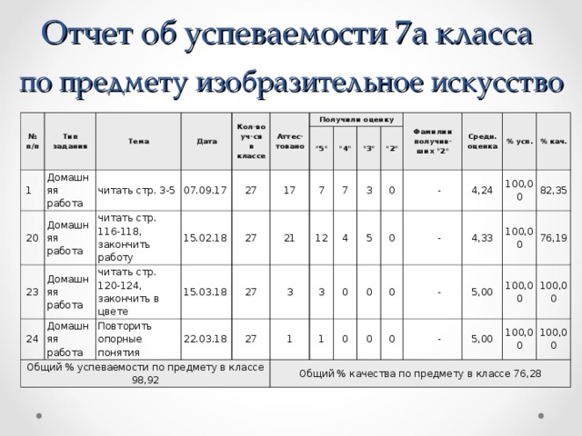 Отчет по классу за четверть