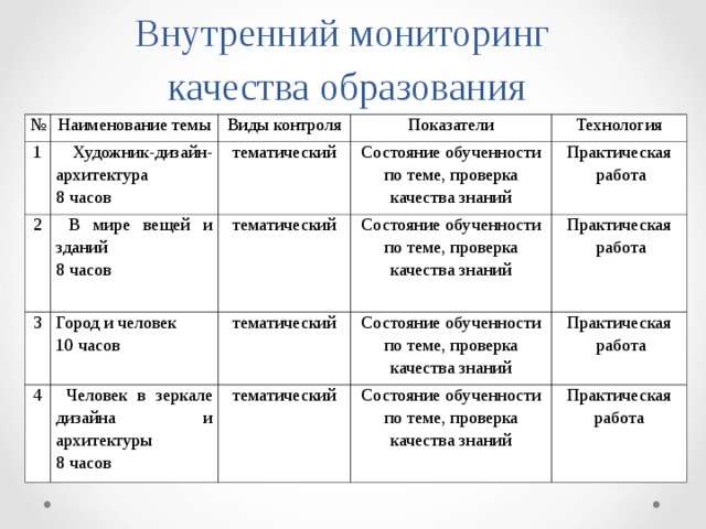 Внутренний мониторинг качества