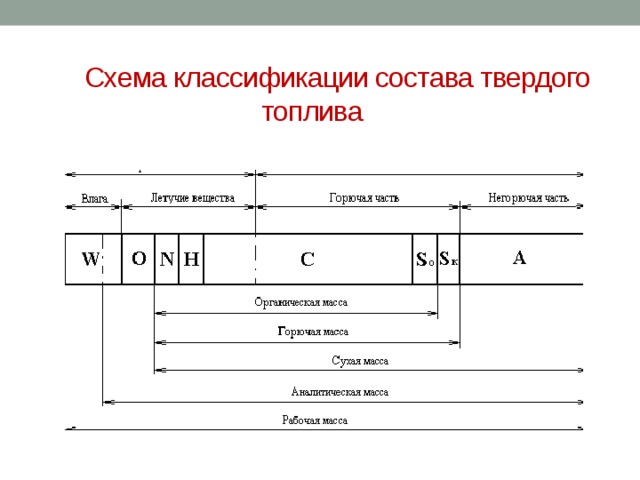 Схема классификации состава твердого топлива 