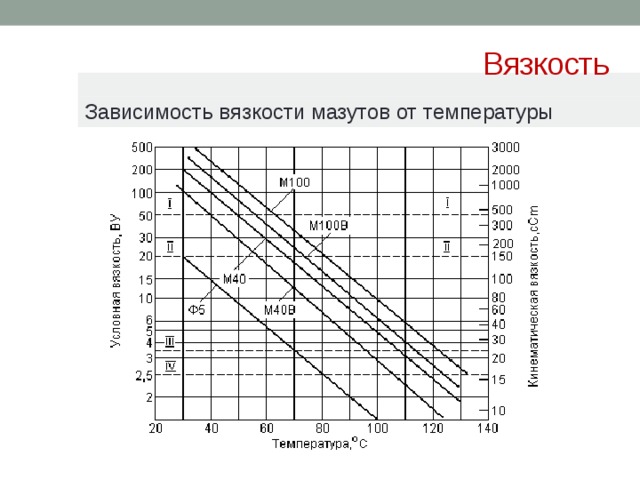 Вязкость жидкостей температура