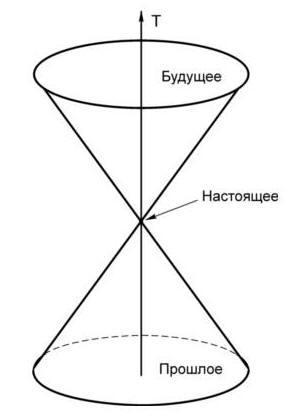 Световой конус. Световой конус Минковского. Конус Минковского пространственно-временной. Световой конус прошлого. Световой конус времени.