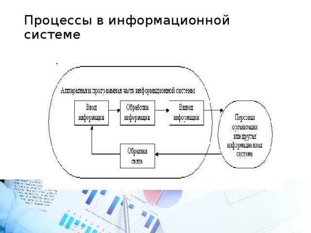 Процессы в информационной системе 