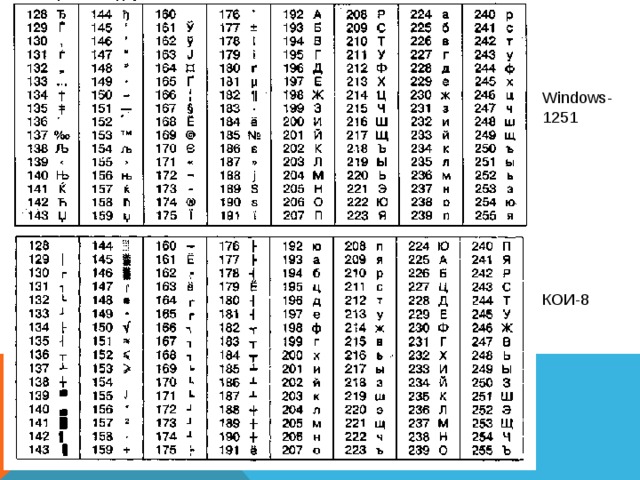 Windows-1251 КОИ-8 