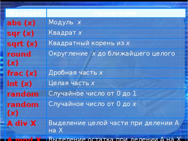 Sqrt abs. Функция Назначение frac(x). Функция Назначение SQR(X). Функция Назначение ABS(X). Назначение функции ABC(X).