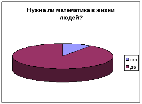 Нужна ли математика. Нужна ли математика в жизни людей диаграмма. Где используется диаграммы в жизни человека. Опрос по проекту математика в жизни человека.