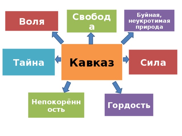 Свобода Буйная, неукротимая природа Воля Кавказ Тайна Сила Непокорённость Гордость