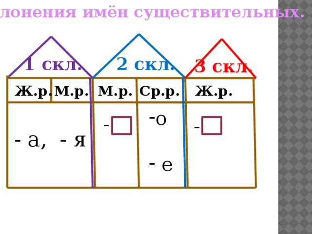 Склонения имён существительных. 1 скл. 2 скл. 3 скл. Ж.р. М.р. М.р. Ср.р. Ж.р. о  е -  -  - а, - я 