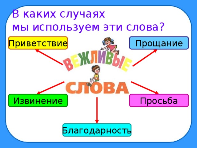 В каких случаях  мы используем эти слова? Прощание Приветствие Просьба Извинение Благодарность 