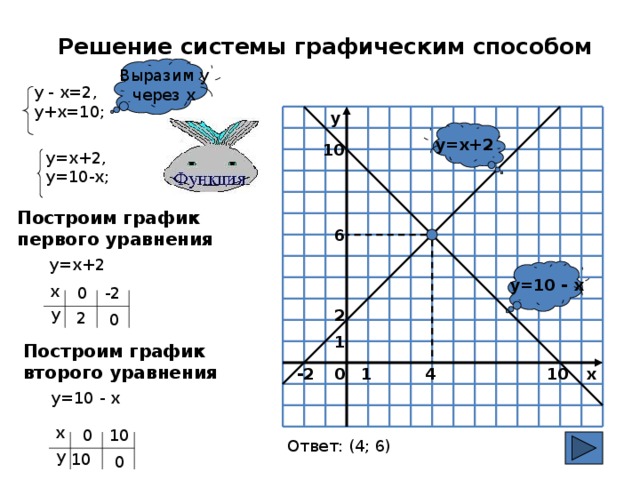 Решение системы графическим способом Выразим у через х у - х=2, у+х=10; y y=x+2 10 у=х+2, у=10-х; Построим график первого уравнения 6 у=х+2 y=10 - x х 0 -2 у 2 2 0 1 Построим график второго уравнения -2 4 1 0 10 x у=10 - х х 0 10 Ответ: (4; 6) у 10 0