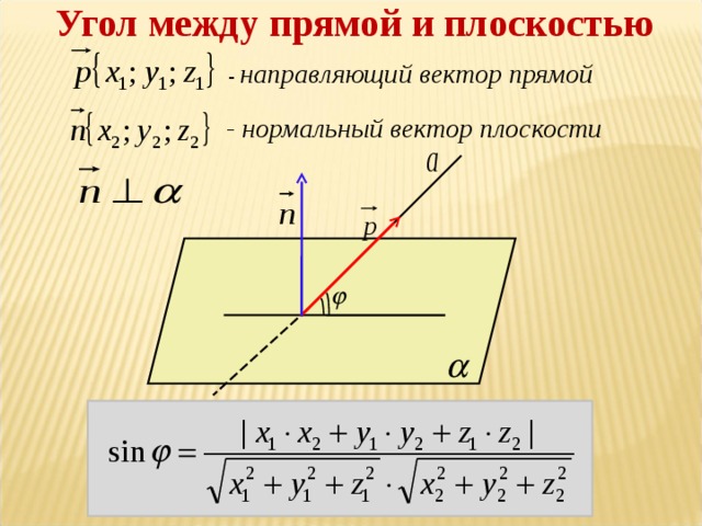 Угол между прямой и плоскостью - направляющий вектор прямой - нормальный вектор плоскости
