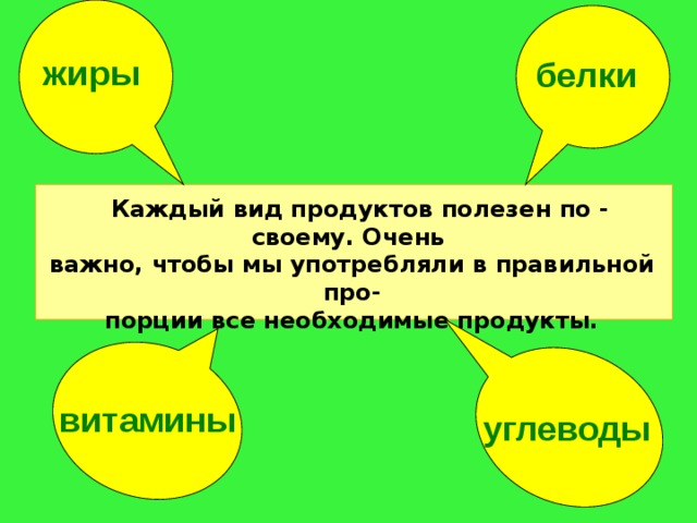 жиры белки  Каждый вид продуктов полезен по - своему. Очень важно, чтобы мы употребляли в правильной про- порции все необходимые продукты. витамины углеводы 