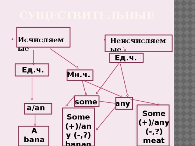 Существительные Исчисляемые Неисчисляемые Ед.ч. Ед.ч. Мн.ч. some any a/an Some (+)/any (-,?) meat Some (+)/any (-,?) bananas A banana 