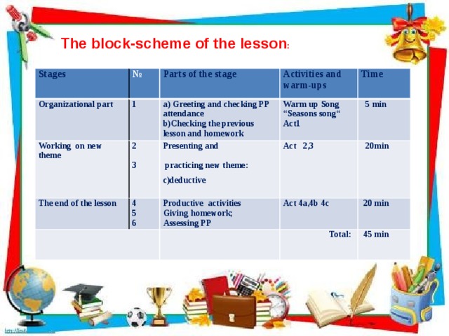 The block-scheme of the lesson : Stages Organizational part № Parts of the stage Working on new theme 1 Activities and warm-ups  a) Greeting and checking PP attendance The end of the lesson 2 4  Presenting and  b)Checking the previous lesson and homework Time Warm up Song “Seasons song“ Productive activities 5 Act1  5 min Act 2,3  3   20min  practicing new theme: 6 Giving homework; Act 4a,4b 4c c)deductive Assessing PP  20 min  Total:  45 min  