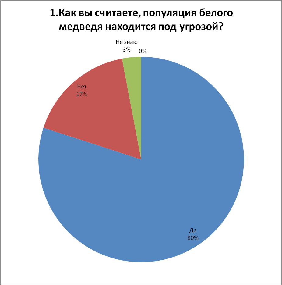 Стат бел. Белый медведь диаграмма. Диаграмма про медведей. Белый медведь статистика. Численность белых медведей статистика.