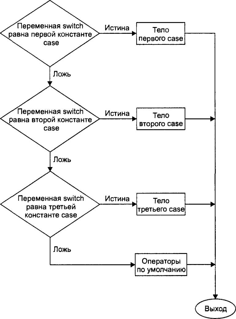 Case of блок схема