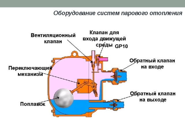 Оборудование систем парового отопления 