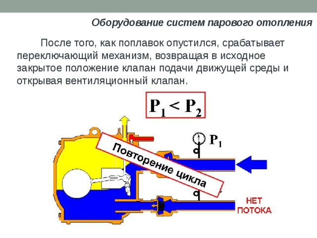 Система пара. Система отопления паровым двигателем. Положение клапана в паровой машине. Пароконденсатная система. Первая система парового отопления 1877.