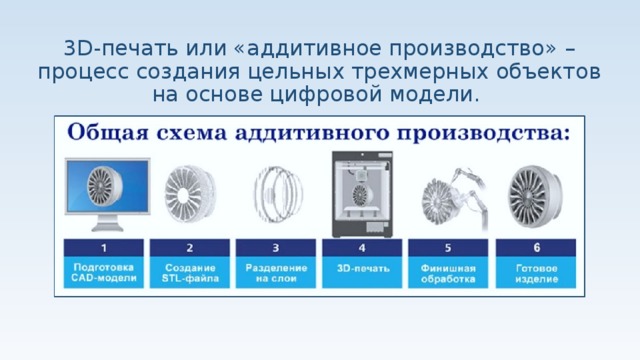 Общая схема аддитивного производства