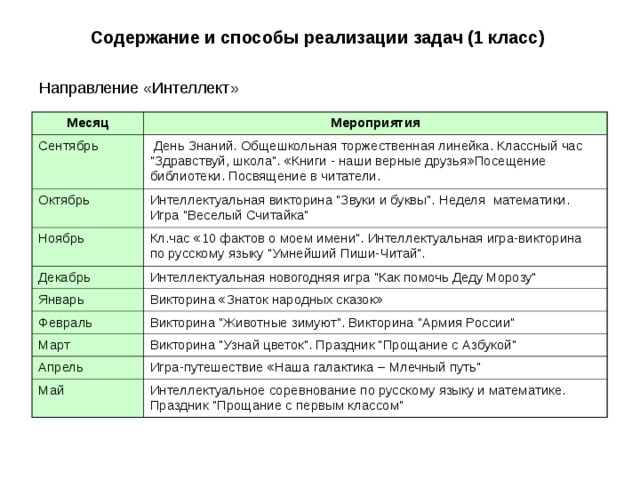 Содержание и способы реализации задач (1 класс) Месяц Мероприятия Сентябрь  День Знаний. Общешкольная торжественная линейка. Классный час 