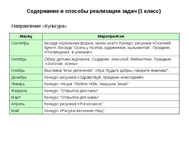 Содержание и способы реализации задач (1 класс) Месяц Мероприятия Сентябрь Беседа «Школьная форма, зачем она?» Конкурс рисунков «Осенний букет». Беседа 