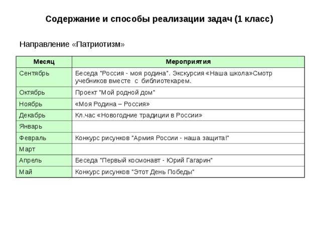 Содержание и способы реализации задач (1 класс) Месяц Мероприятия Сентябрь Беседа 