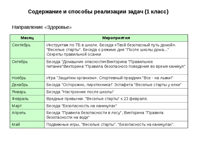 Содержание и способы реализации задач (1 класс) Месяц Мероприятия Сентябрь Инструктаж по ТБ в школе. Беседа «Твой безопасный путь домой». 