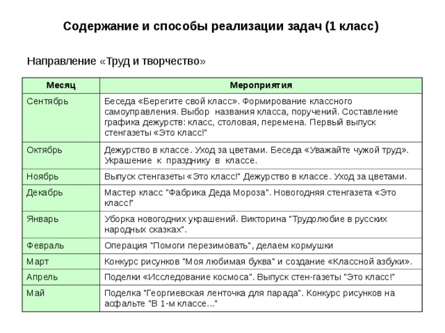 Содержание и способы реализации задач (1 класс) Месяц Мероприятия Сентябрь Беседа «Берегите свой класс». Формирование классного самоуправления. Выбор  названия класса, поручений. Составление графика дежурств: класс, столовая, перемена. Первый выпуск стенгазеты «Это класс!