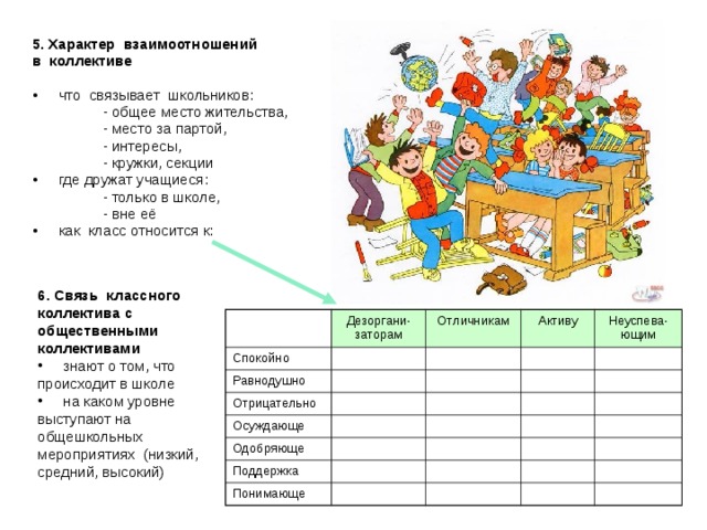 5. Характер взаимоотношений в коллективе  что связывает школьников:   - общее место жительства,   - место за партой,   - интересы,   - кружки, секции где дружат учащиеся:   - только в школе,   - вне её как класс относится к: 6. Связь классного коллектива с общественными коллективами  знают о том, что происходит в школе  на каком уровне выступают на общешкольных мероприятиях (низкий, средний, высокий) Спокойно Дезоргани-заторам Равнодушно Отличникам Отрицательно Активу Осуждающе Неуспева-ющим Одобряюще Поддержка Понимающе