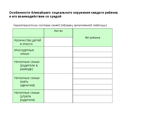 Особенности ближайшего социального окружения каждого ребенка  и его взаимодействие со средой Характеристики состава семей (образец заполняемой таблицы) Кол-во Количество детей в классе ФИ ребенка Многодетные семьи Неполные семьи (родители в разводе) Неполные семьи (мать одиночка) Неполные семьи (утрата родителя)