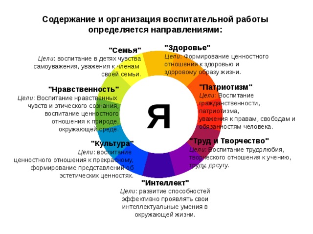 Содержание и организация воспитательной работы  определяется направлениями: 