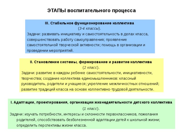 ЭТАПЫ воспитательного процесса III . Стабильное функционирование коллектива ( 3-4 классы ).  Задачи: развивать инициативу и самостоятельность в делах класса, совершенствовать работу самоуправления; проявление самостоятельной творческой активности; помощь в организации и проведении мероприятий. II . Становление системы, формирование и развитие коллектива  ( 2 класс ). Задачи: развитие в каждом ребенке самостоятельности, инициативности, творчества; создание коллектива единомышленников: классный руководитель, родители и учащиеся; укрепление межличностных отношений; развитие традиций класса на основе коллективно-трудовой деятельности. I . Адаптации, проектирования, организации жизнедеятельности детского коллектива ( 1 класс ). Задачи: изучать потребности, интересы и склонности первоклассников, пожелания родителей, способствовать безболезненной адаптации детей к школьной жизни; определить перспективы жизни класса.