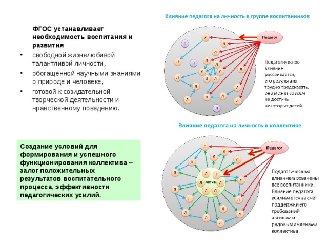 ФГОС устанавливает необходимость воспитания и развития свободной жизнелюбивой талантливой личности, обогащённой научными знаниями о природе и человеке, готовой к созидательной творческой деятельности и нравственному поведению. Создание условий для формирования и успешного функционирования коллектива – залог положительных результатов воспитательного процесса, эффективности педагогических усилий.