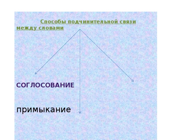  Способы подчинительной связи между словами Соглосование     примыкание  Управление 
