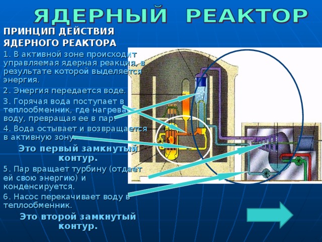 Ядерный реактор презентация. Принцип действия ядерного реактора. Принцип действия атомного реактора. Принцип ядерного реактора. Устройство ядерного реактора и принцип его работы.