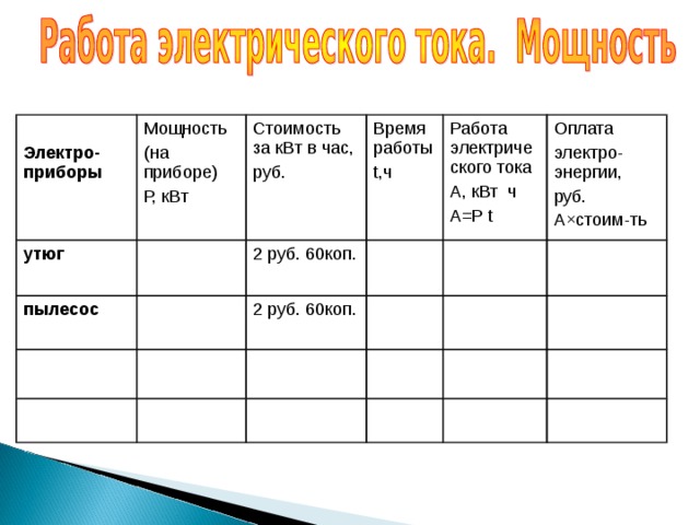 Электро-приборы Мощность ( на приборе) Р, кВт утюг Стоимость за кВт в час, руб. пылесос Время работы t ,ч 2 руб. 60коп. Работа электрического тока А, кВт ч А= P t 2 руб. 60коп. Оплата электро- энергии, руб. А×стоим-ть 