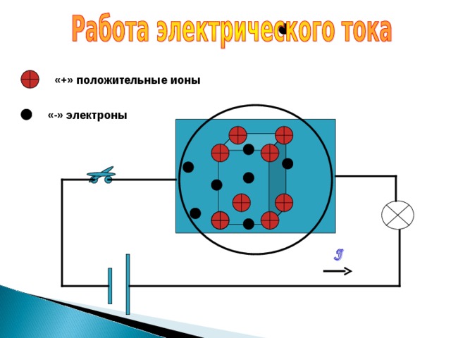  «+» положительные ионы «-» электроны 