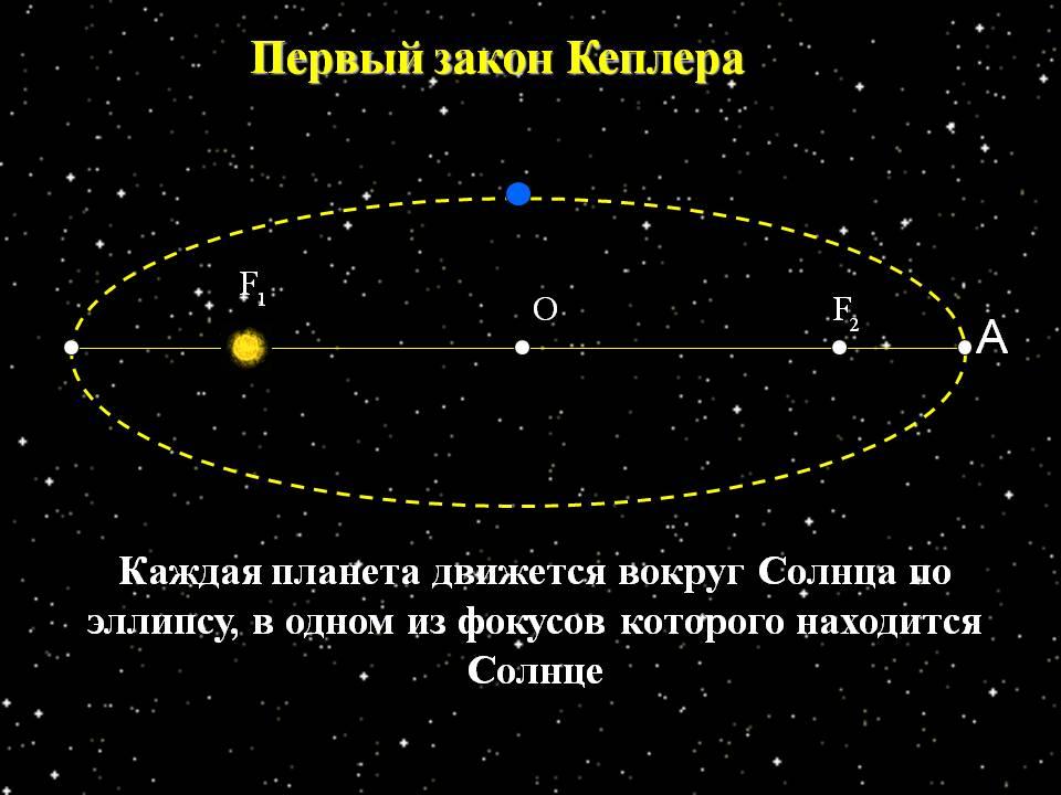 Второй закон кеплера рисунок